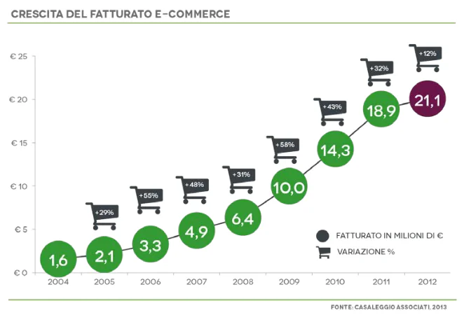crescita ecommerce